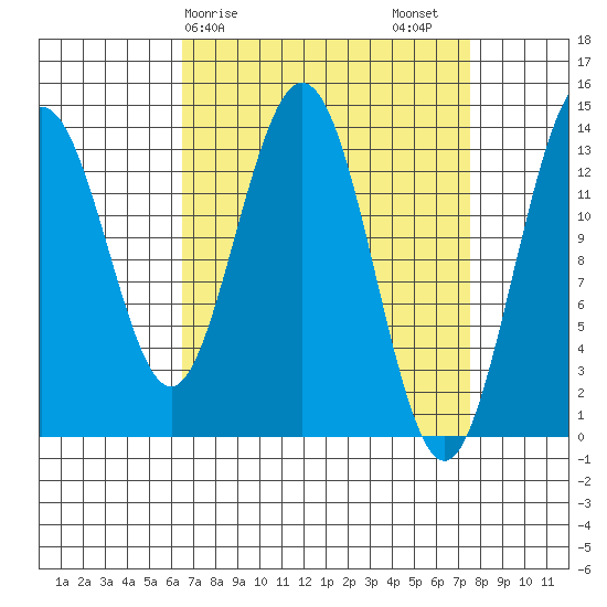 Point Styleman tide chart for Tuesday, March 29, 2022