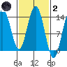 Point Styleman tide chart for Wednesday, March 2, 2022