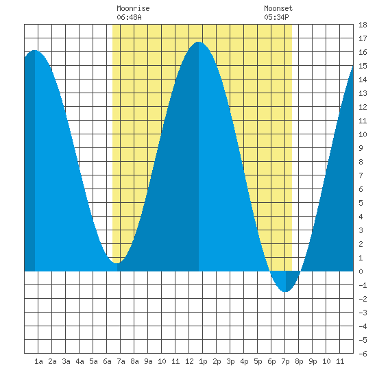 Point Styleman tide chart for Wednesday, March 30, 2022