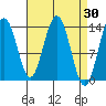 Point Styleman tide chart for Wednesday, March 30, 2022
