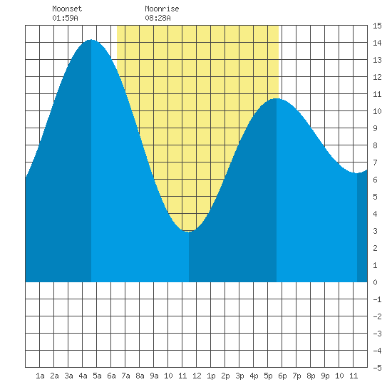 Point Styleman tide chart for Wednesday, March 9, 2022