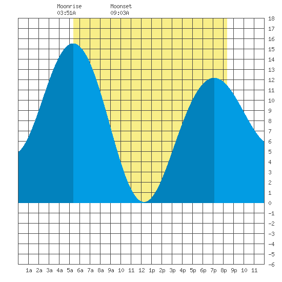 Point Styleman tide chart for Friday, April 22, 2022