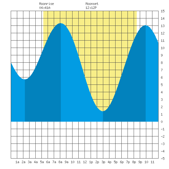 Point Styleman tide chart for Sunday, April 24, 2022