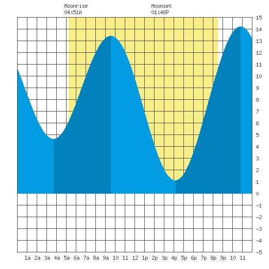 Point Styleman tide chart for Monday, April 25, 2022