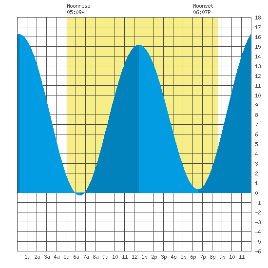 Point Styleman tide chart for Thursday, April 28, 2022