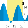 Point Styleman tide chart for Sunday, April 3, 2022