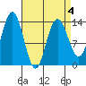Point Styleman tide chart for Monday, April 4, 2022
