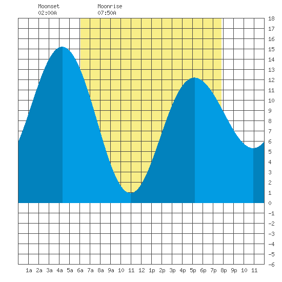 Point Styleman tide chart for Wednesday, April 6, 2022