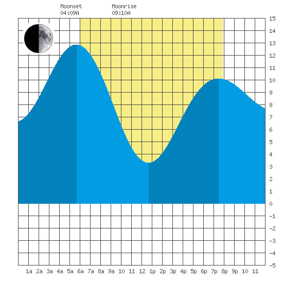 Point Styleman tide chart for Friday, April 8, 2022