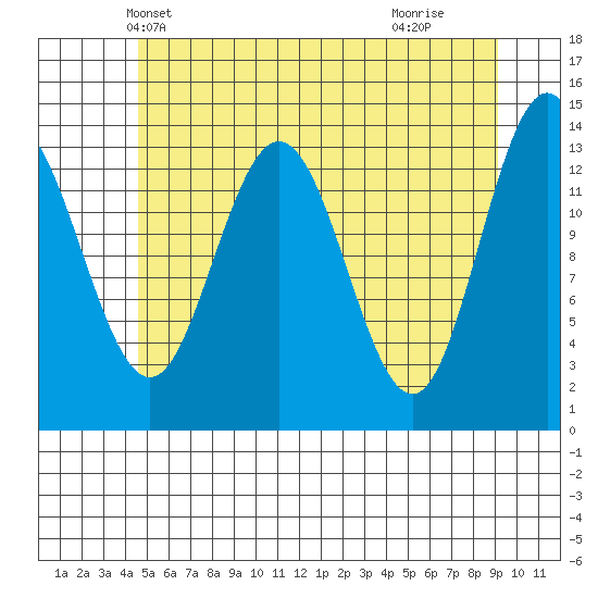 Point Styleman tide chart for Thursday, May 12, 2022