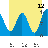 Point Styleman tide chart for Thursday, May 12, 2022