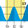 Point Styleman tide chart for Friday, May 13, 2022