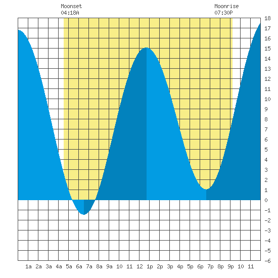 Point Styleman tide chart for Saturday, May 14, 2022