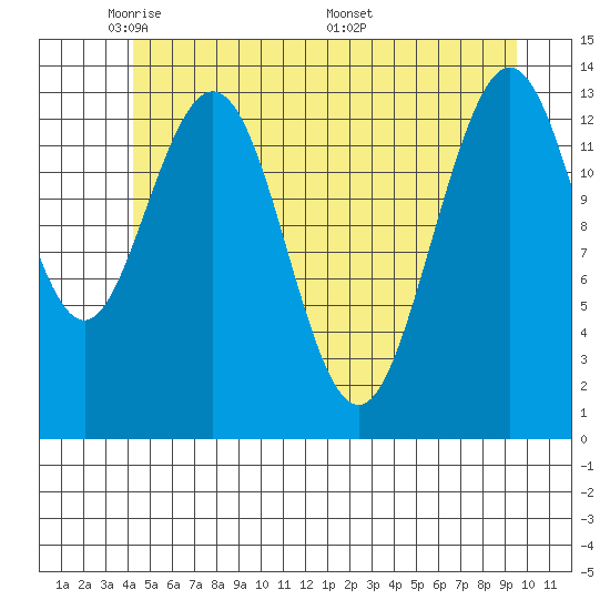 Point Styleman tide chart for Monday, May 23, 2022