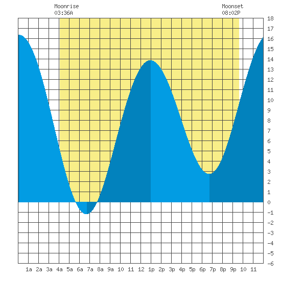 Point Styleman tide chart for Saturday, May 28, 2022