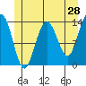 Point Styleman tide chart for Saturday, May 28, 2022