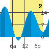 Point Styleman tide chart for Monday, May 2, 2022