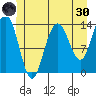 Point Styleman tide chart for Monday, May 30, 2022