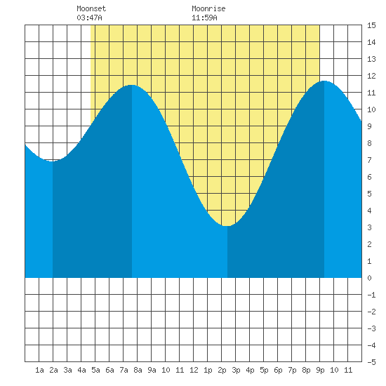 Point Styleman tide chart for Monday, May 9, 2022