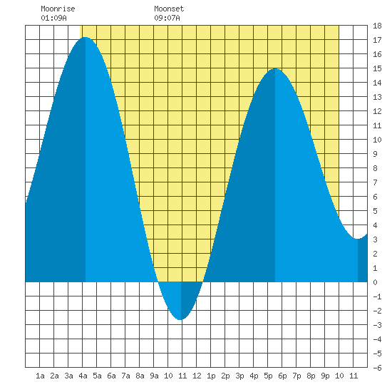 Point Styleman tide chart for Saturday, June 18, 2022