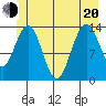 Point Styleman tide chart for Monday, June 20, 2022