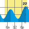Point Styleman tide chart for Wednesday, June 22, 2022