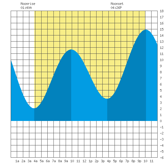 Point Styleman tide chart for Thursday, June 23, 2022