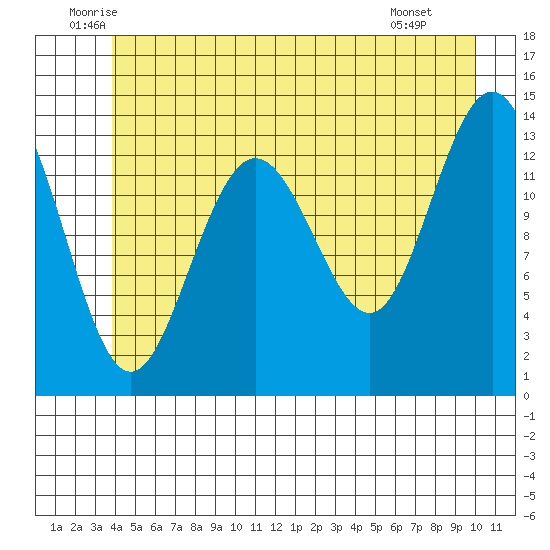 Point Styleman tide chart for Friday, June 24, 2022