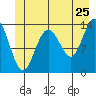 Point Styleman tide chart for Saturday, June 25, 2022