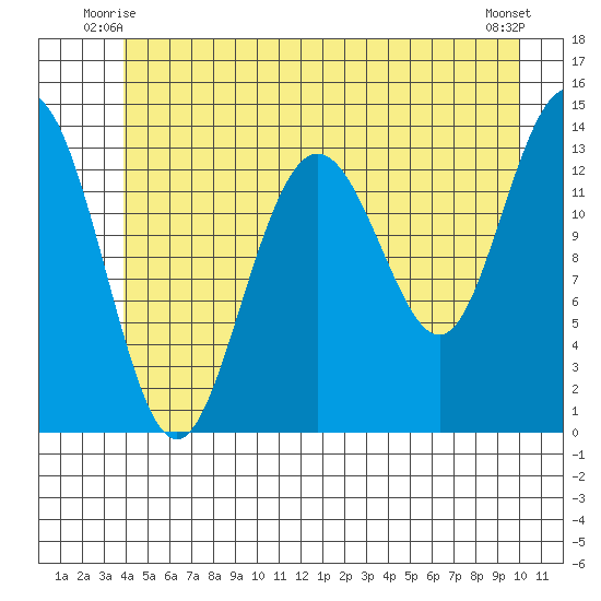 Point Styleman tide chart for Sunday, June 26, 2022