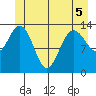 Point Styleman tide chart for Sunday, June 5, 2022
