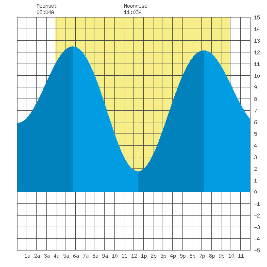 Point Styleman tide chart for Monday, June 6, 2022