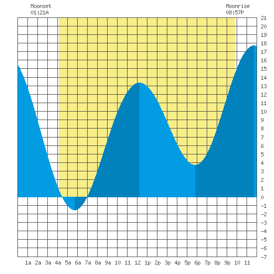 Point Styleman tide chart for Monday, July 11, 2022