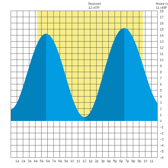 Point Styleman tide chart for Tuesday, July 19, 2022