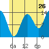 Point Styleman tide chart for Tuesday, July 26, 2022
