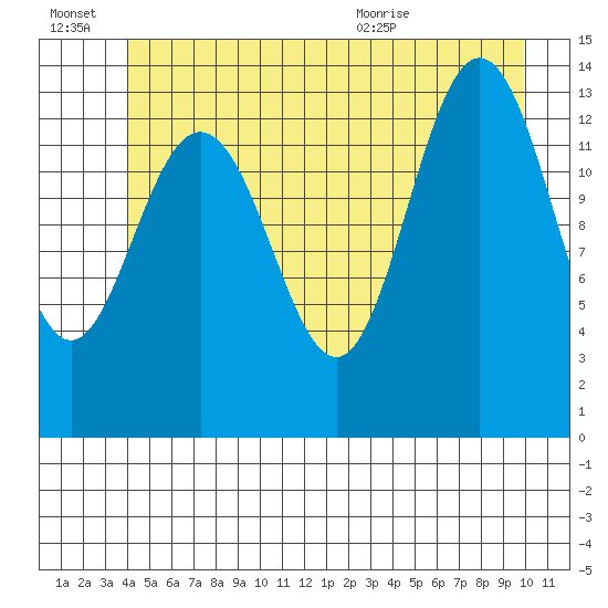Point Styleman tide chart for Thursday, July 7, 2022