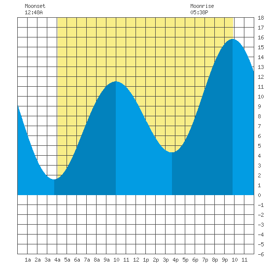 Point Styleman tide chart for Saturday, July 9, 2022