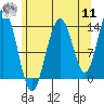 Point Styleman tide chart for Thursday, August 11, 2022