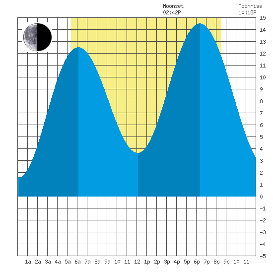 Point Styleman tide chart for Thursday, August 18, 2022