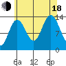 Point Styleman tide chart for Thursday, August 18, 2022
