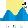 Point Styleman tide chart for Friday, August 19, 2022