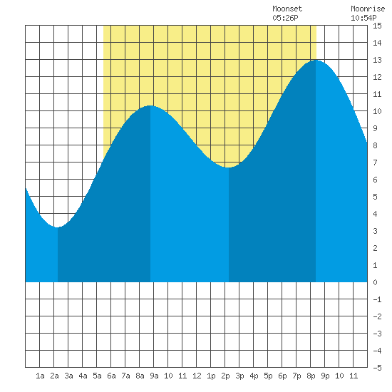 Point Styleman tide chart for Saturday, August 20, 2022