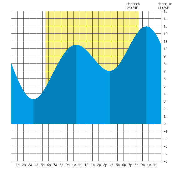 Point Styleman tide chart for Sunday, August 21, 2022