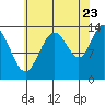 Point Styleman tide chart for Tuesday, August 23, 2022