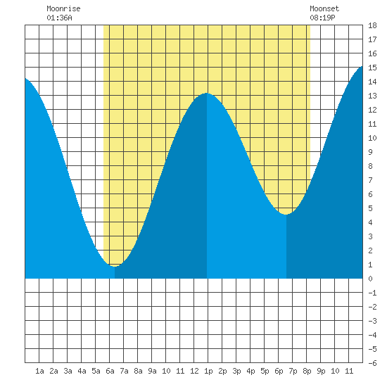 Point Styleman tide chart for Wednesday, August 24, 2022