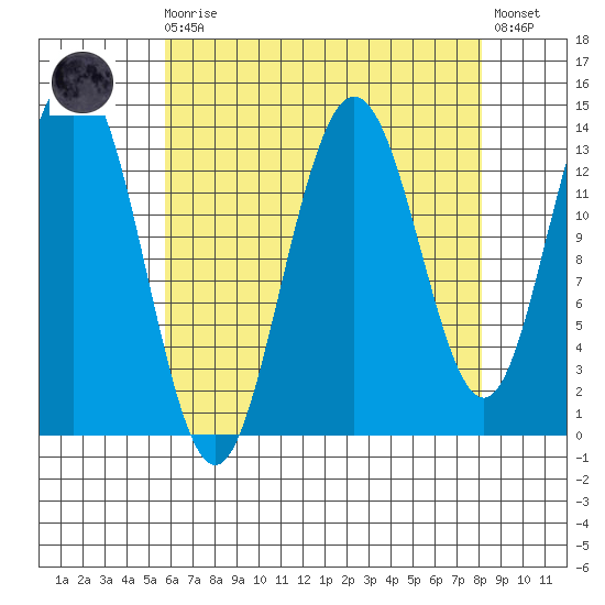 Point Styleman tide chart for Saturday, August 27, 2022