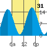 Point Styleman tide chart for Wednesday, August 31, 2022