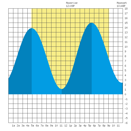 Point Styleman tide chart for Wednesday, August 3, 2022