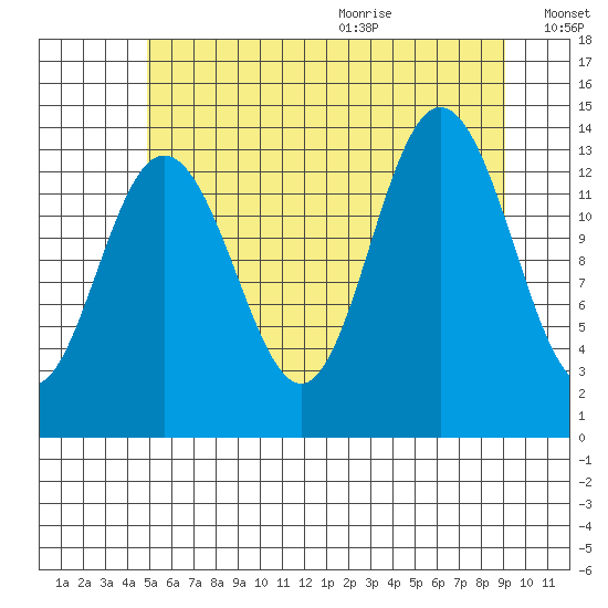 Point Styleman tide chart for Thursday, August 4, 2022