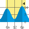 Point Styleman tide chart for Thursday, August 4, 2022